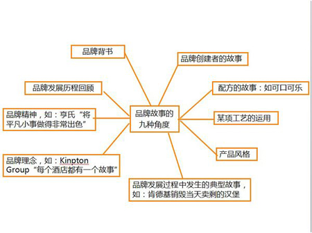 如何寫好一個品牌的品牌故事1